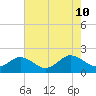 Crisfield tide chart for Saturday, August 10, 2024