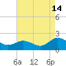 Crisfield tide chart for Wednesday, August 14, 2024
