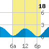 Crisfield tide chart for Sunday, August 18, 2024
