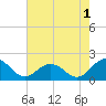 Crisfield tide chart for Thursday, August 1, 2024