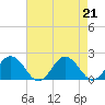 Crisfield tide chart for Wednesday, August 21, 2024