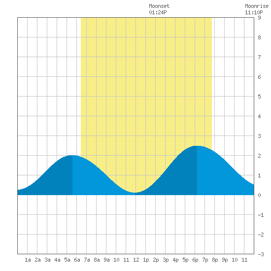 Crisfield tide chart for Sunday, August 25, 2024