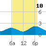 Crisfield tide chart for Tuesday, September 10, 2024