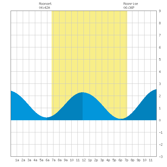Crisfield tide chart for Monday, September 16, 2024