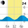 Crisfield tide chart for Tuesday, September 24, 2024
