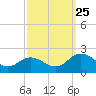 Crisfield tide chart for Wednesday, September 25, 2024