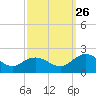 Crisfield tide chart for Thursday, September 26, 2024