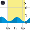 Crisfield tide chart for Monday, September 2, 2024