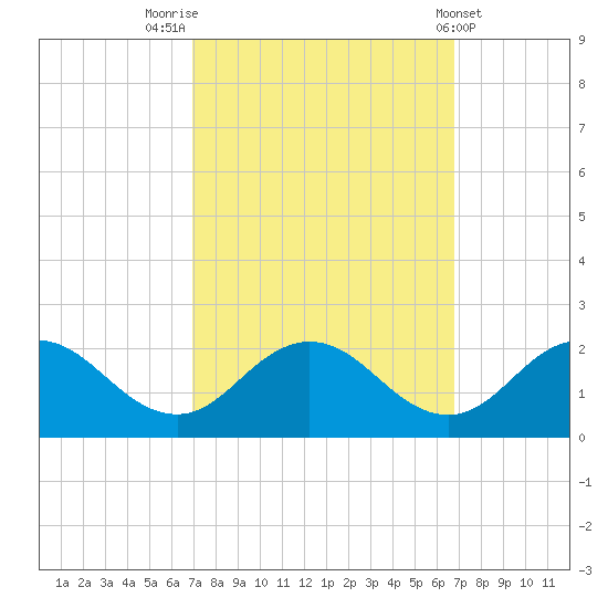 Crisfield tide chart for Monday, September 30, 2024