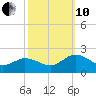 Crisfield tide chart for Thursday, October 10, 2024