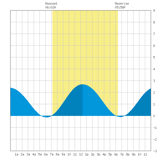 Crisfield tide chart for Wednesday, October 16, 2024