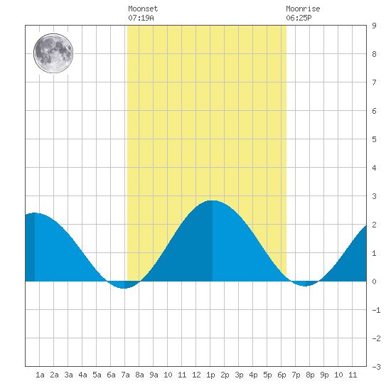 Crisfield tide chart for Thursday, October 17, 2024