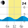 Crisfield tide chart for Thursday, October 24, 2024