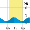 Crisfield tide chart for Monday, October 28, 2024