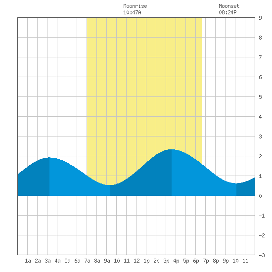Crisfield tide chart for Sunday, October 6, 2024