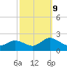 Crisfield tide chart for Wednesday, October 9, 2024
