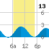 Crisfield tide chart for Wednesday, November 13, 2024