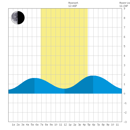 Crisfield tide chart for Friday, November 22, 2024