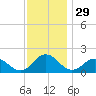 Crisfield tide chart for Friday, November 29, 2024