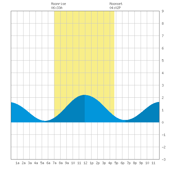 Crisfield tide chart for Saturday, November 30, 2024
