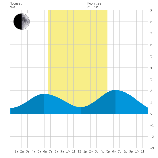 Crisfield tide chart for Saturday, November 9, 2024