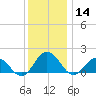 Crisfield tide chart for Saturday, December 14, 2024