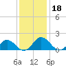 Crisfield tide chart for Wednesday, December 18, 2024