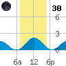 Crisfield tide chart for Monday, December 30, 2024