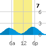 Crisfield tide chart for Saturday, December 7, 2024