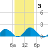 Crisfield tide chart for Friday, January 3, 2025