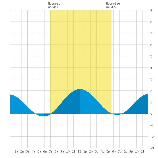 Crisfield tide chart for Tuesday, February 11, 2025