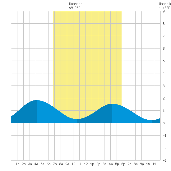 Crisfield tide chart for Tuesday, February 18, 2025