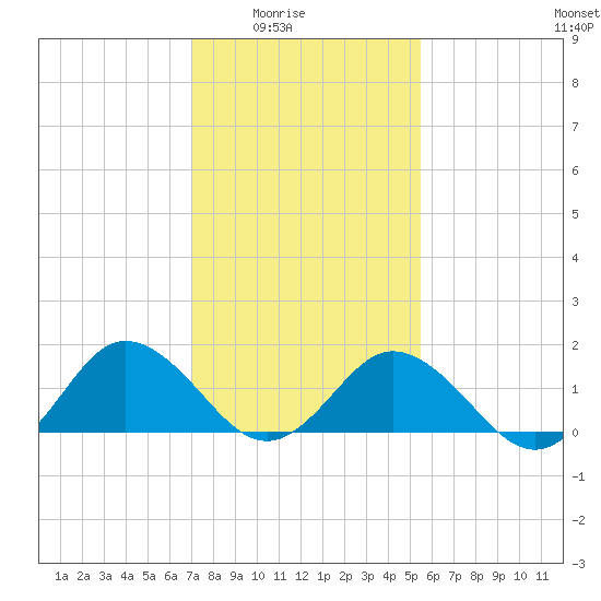 Crisfield tide chart for Monday, February 3, 2025