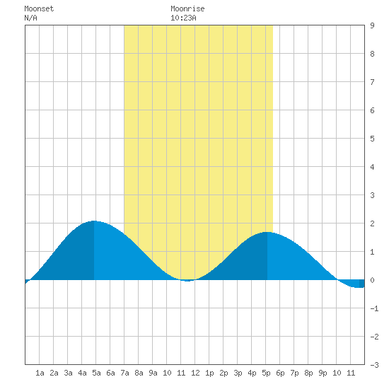 Crisfield tide chart for Tuesday, February 4, 2025