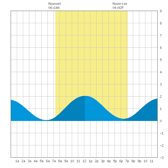 Crisfield tide chart for Tuesday, March 11, 2025