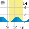 Crisfield tide chart for Friday, March 14, 2025