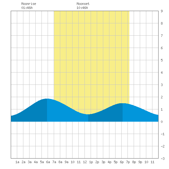 Crisfield tide chart for Friday, March 21, 2025