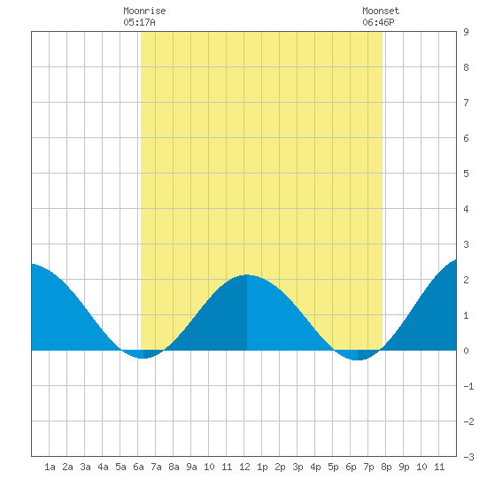 Crisfield tide chart for Saturday, April 26, 2025