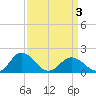Crisfield tide chart for Thursday, April 3, 2025