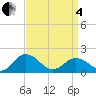 Crisfield tide chart for Friday, April 4, 2025