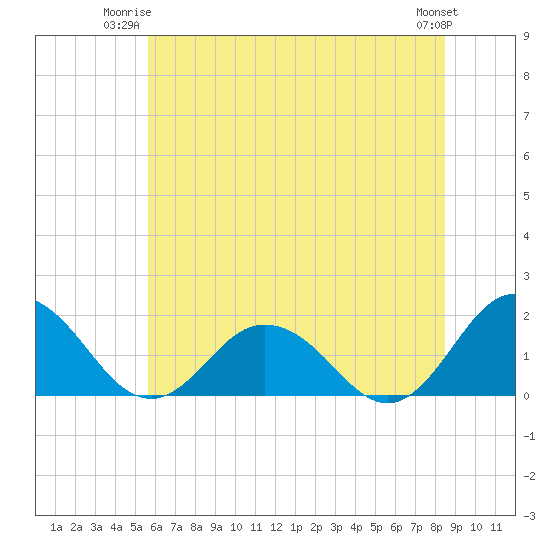 Crisfield tide chart for Monday, June 23, 2025