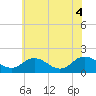 Crisfield tide chart for Wednesday, June 4, 2025