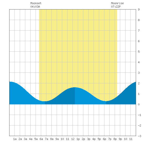 Crisfield tide chart for Monday, June 9, 2025