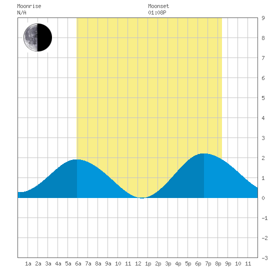 Crisfield tide chart for Thursday, July 17, 2025