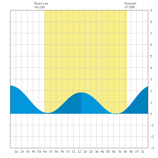 Crisfield tide chart for Wednesday, July 23, 2025