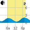 Crisfield tide chart for Wednesday, July 2, 2025
