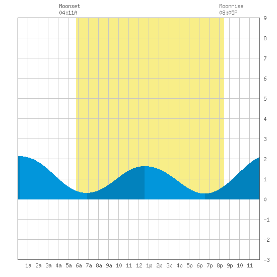 Crisfield tide chart for Wednesday, July 9, 2025