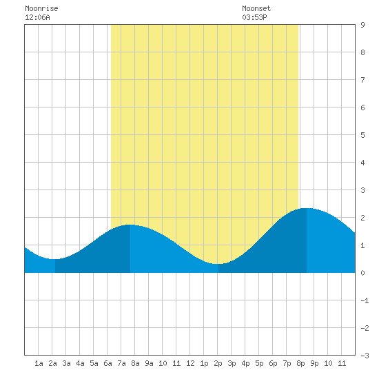 Crisfield tide chart for Sunday, August 17, 2025