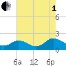 Crisfield tide chart for Friday, August 1, 2025