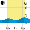 Crisfield tide chart for Sunday, August 31, 2025
